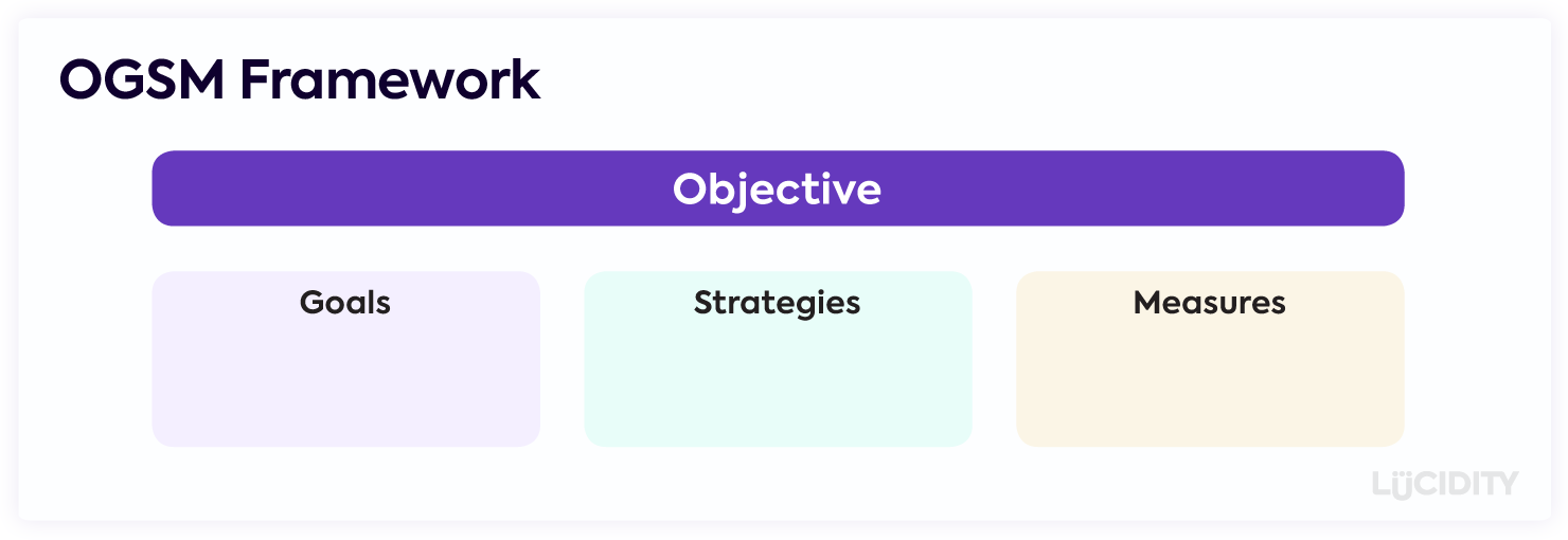 OGSM Framework showing an Objective with a Goal, Strategies and Measurements under it.