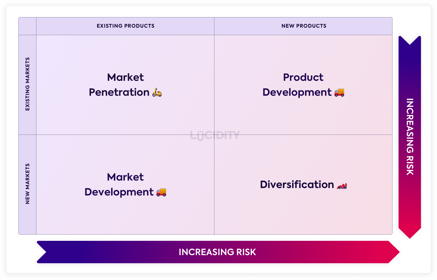 The Ultimate Guide To The Ansoff Matrix Lucidity