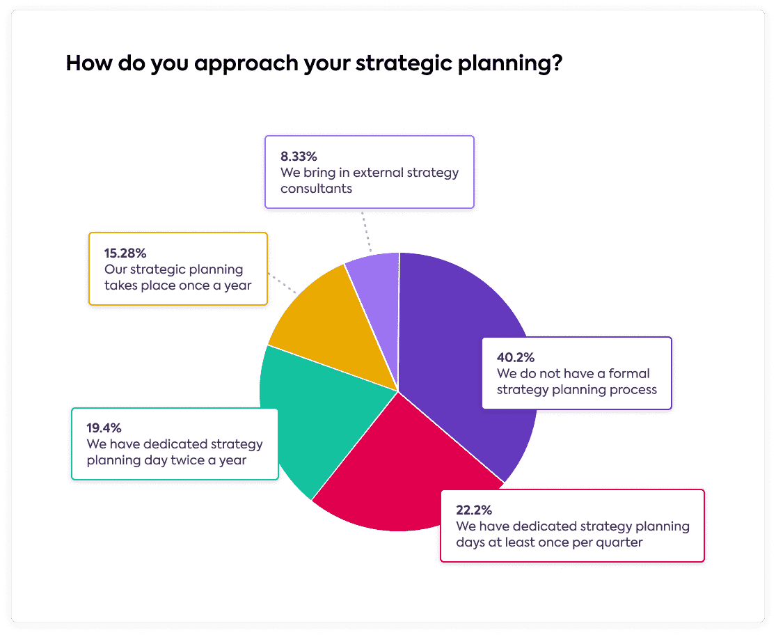 Benchmark Graph on Strategic Planning