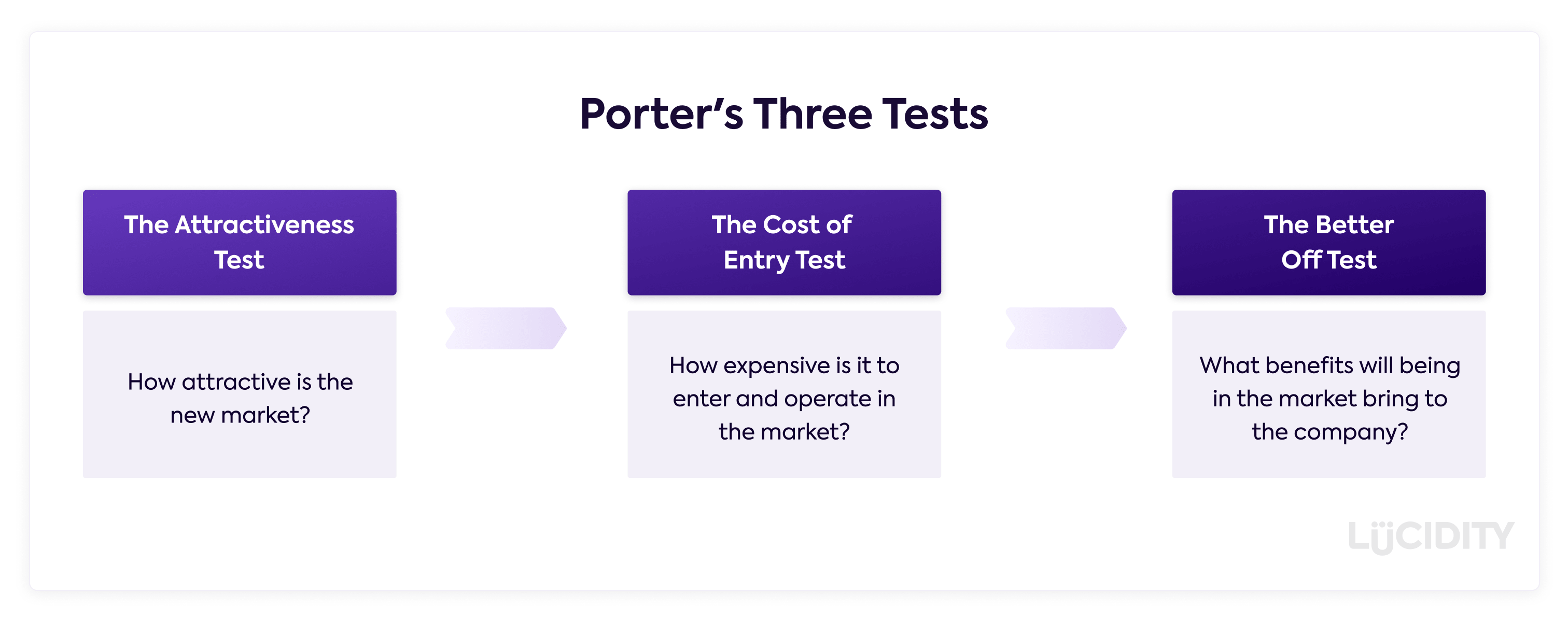 Porter's Three Tests