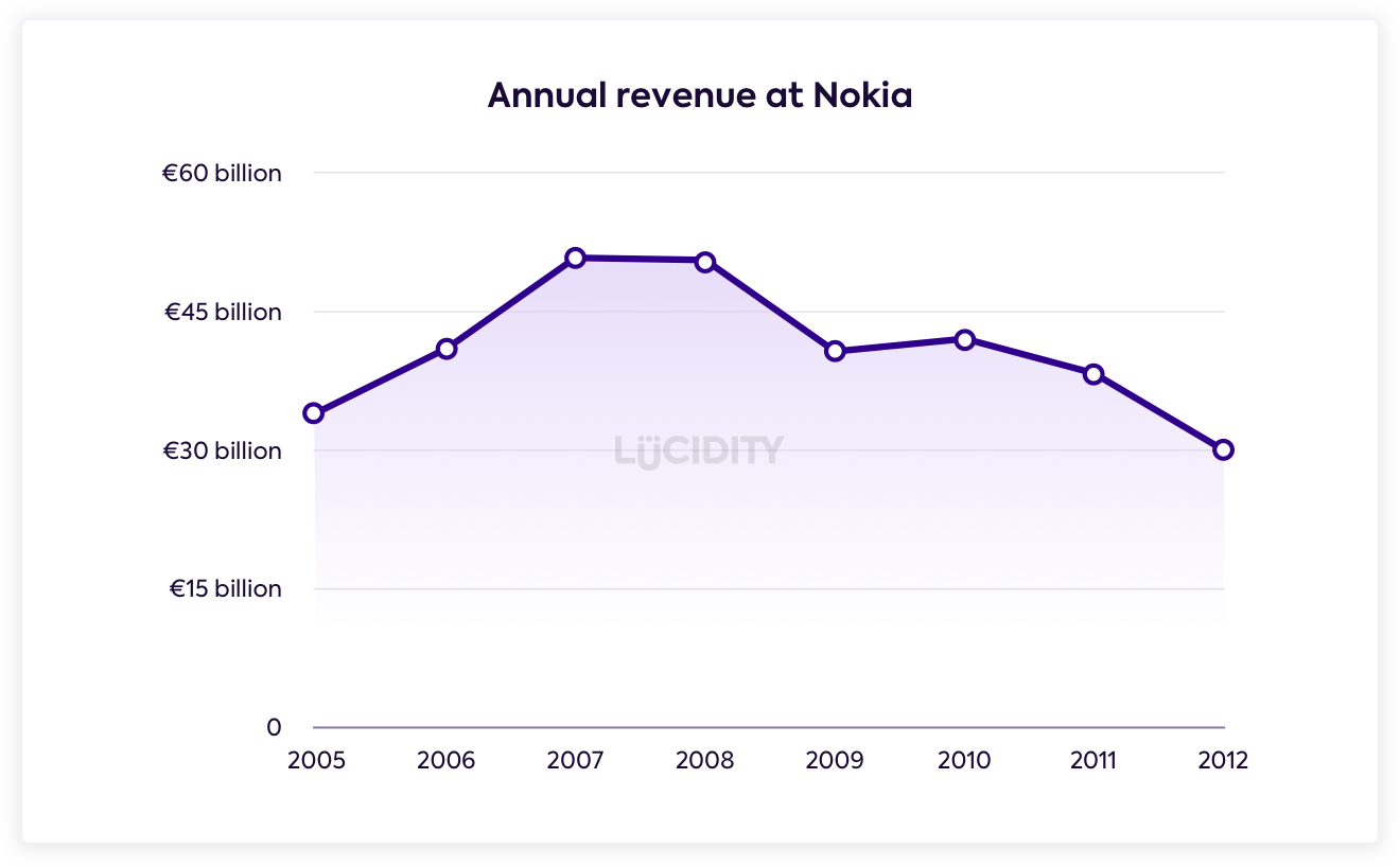 Nokia Annual Revenue