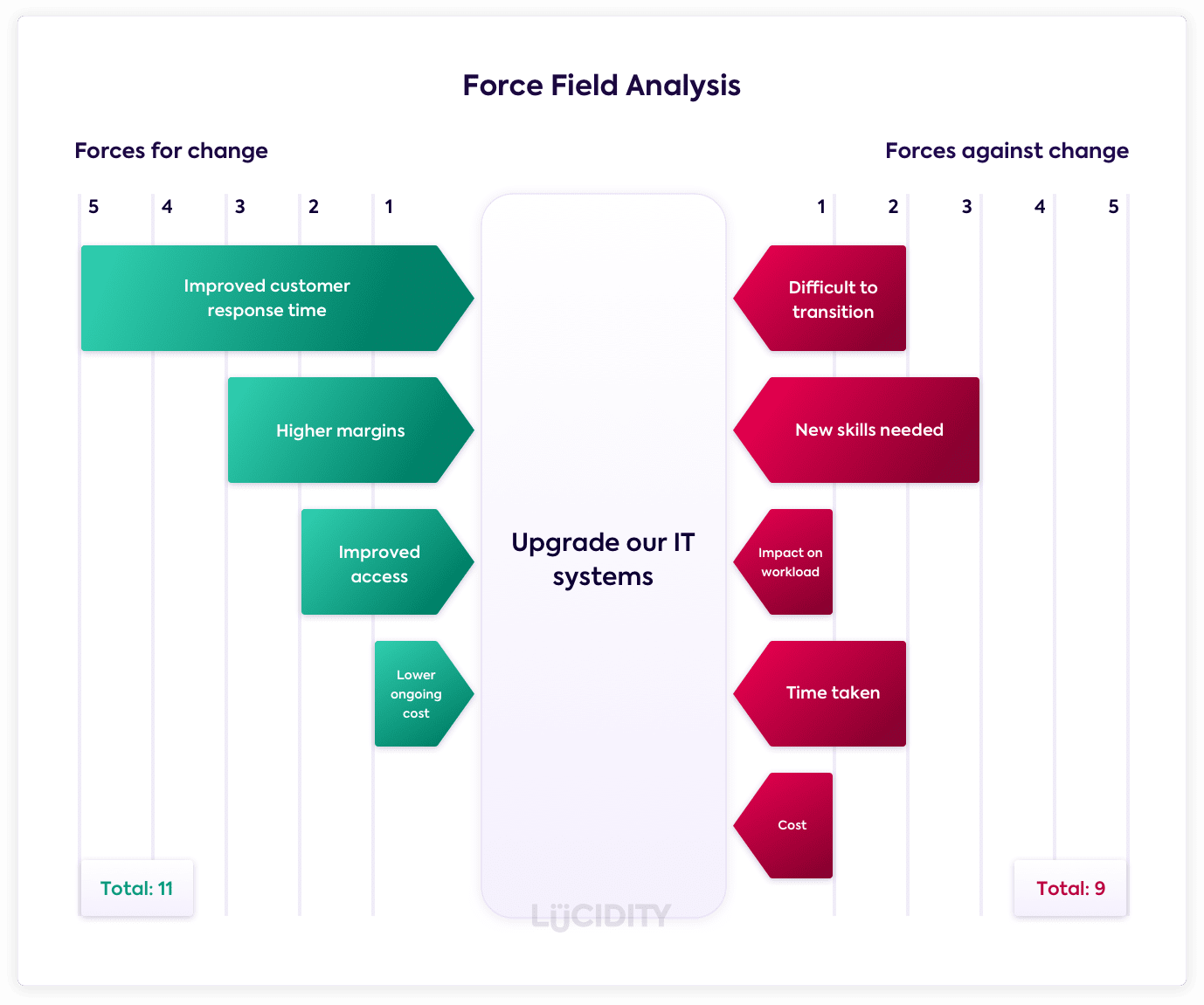 force field analysis diagram template