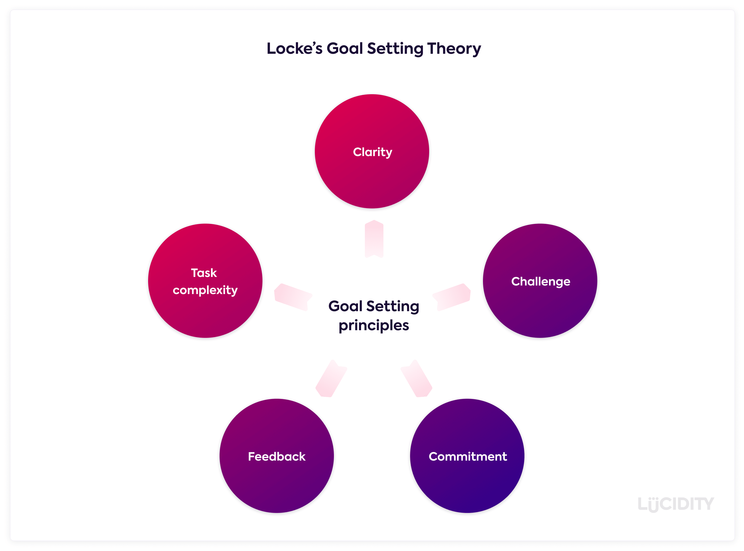 research behind goal setting