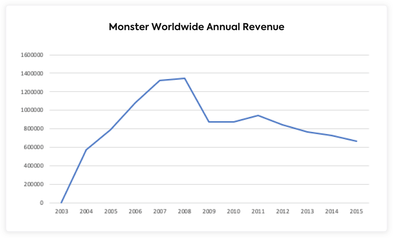 Monster Worldwide Revenue