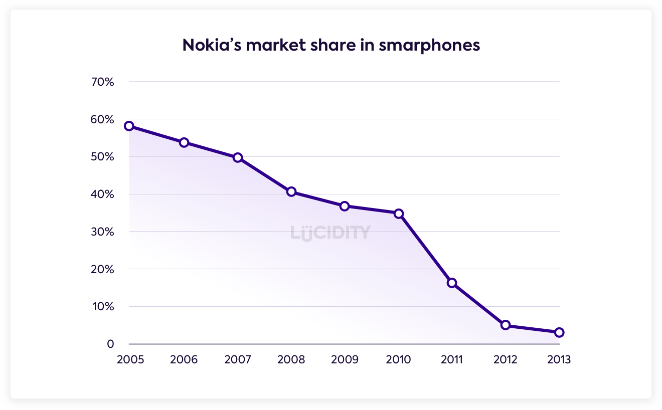 Nokia Phone Market Share