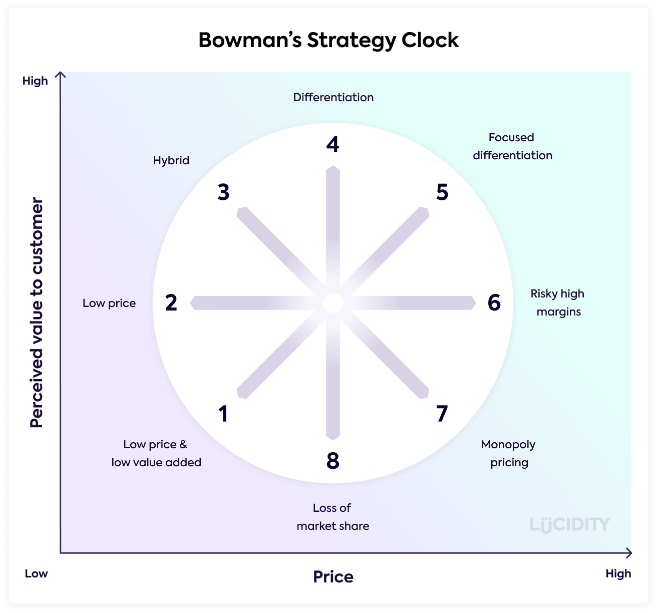 Bowman's Strategy Clock