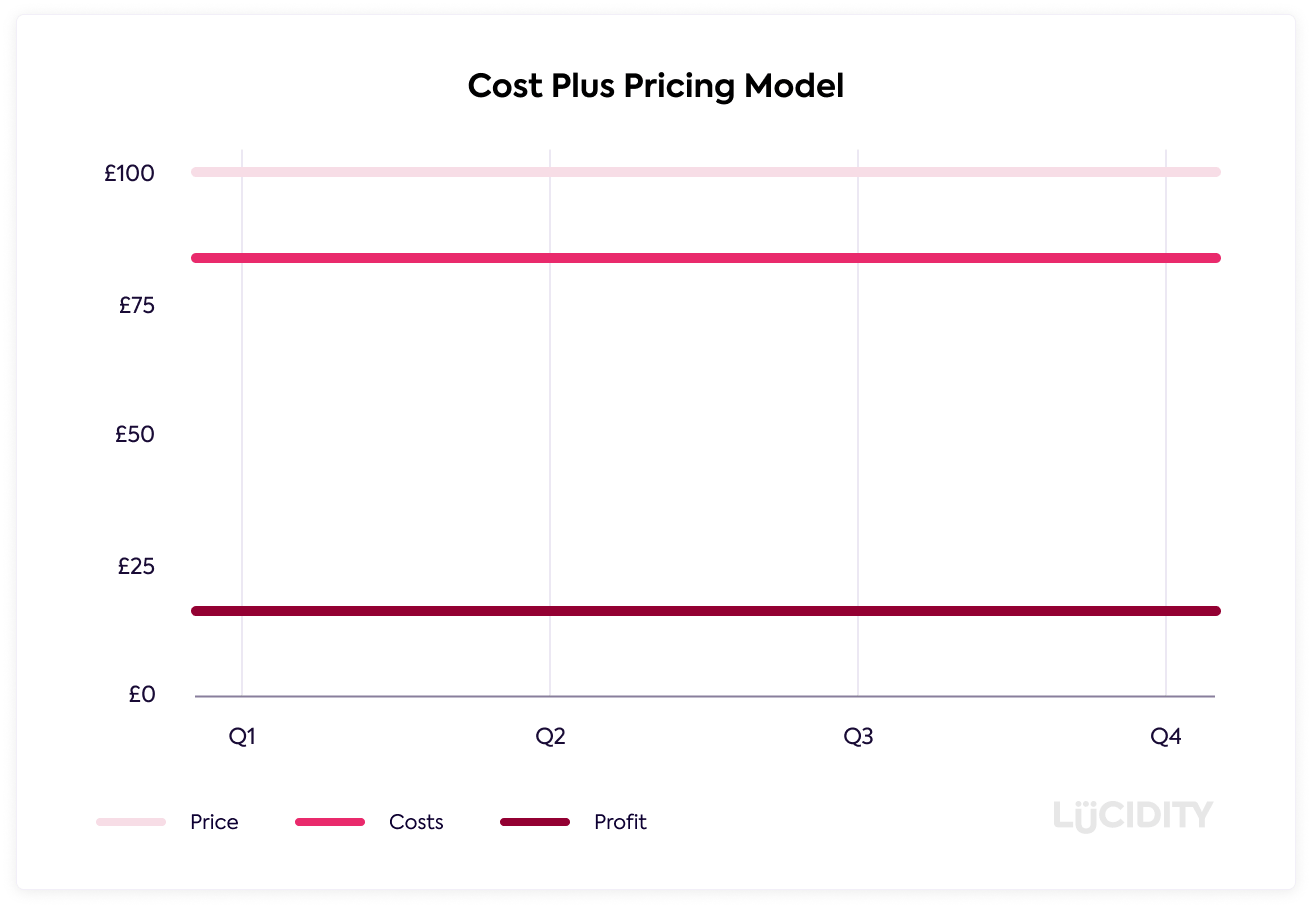 Cost Plus Pricing Diagram