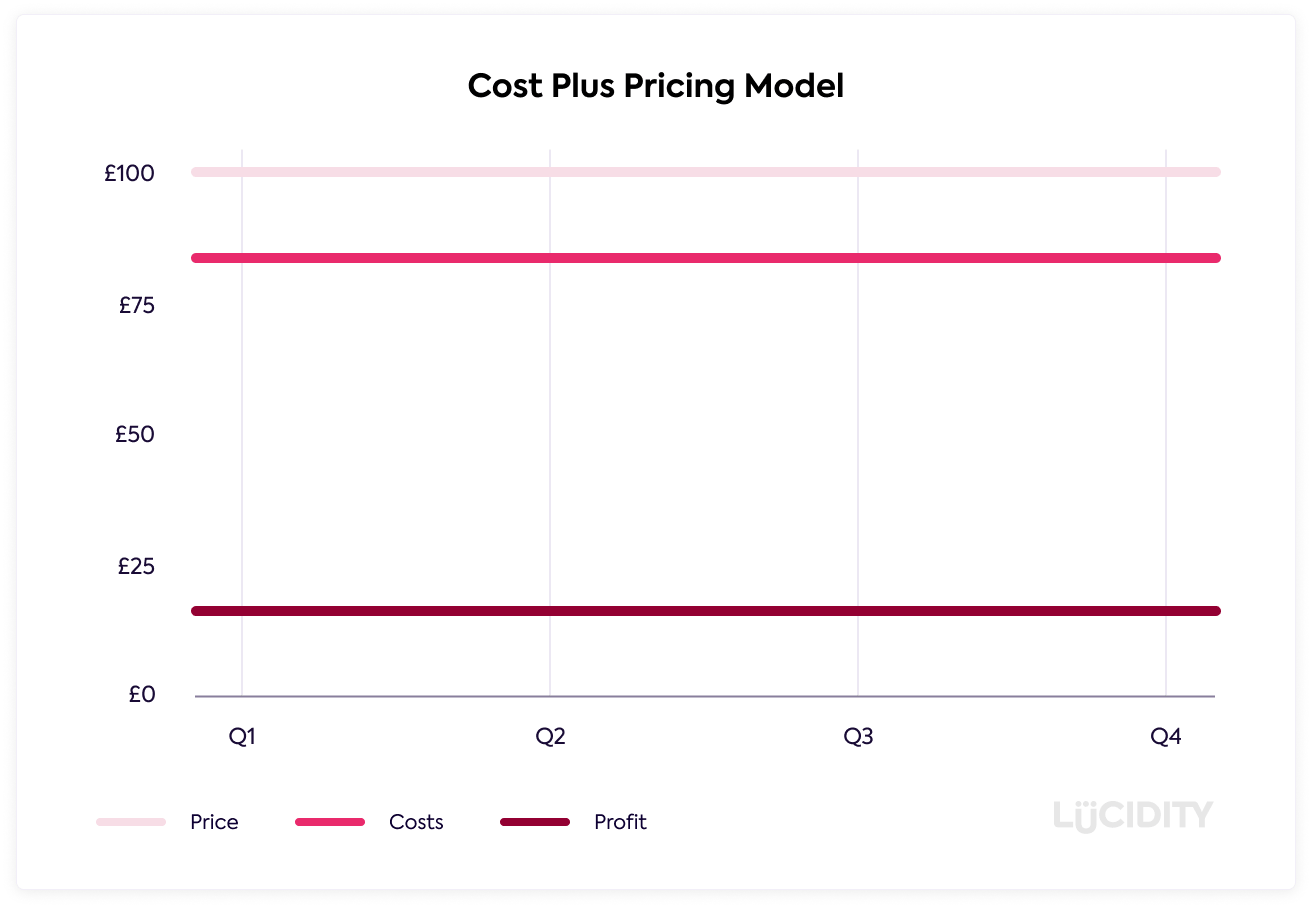 Advantages Of Cost Plus Pricing Gcse