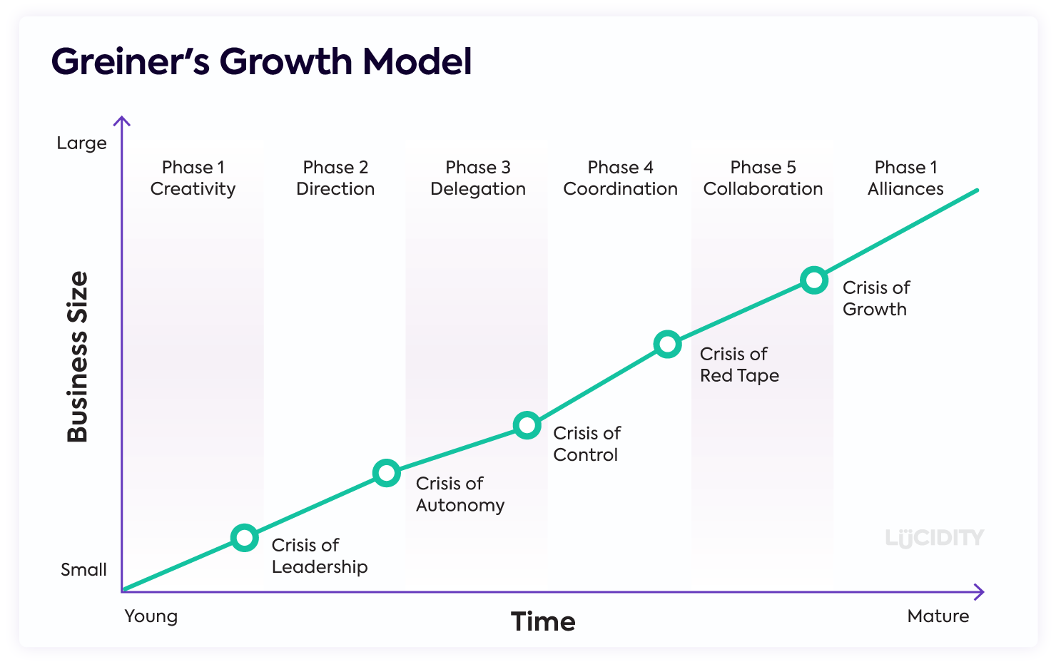 Greiner's Growth Model