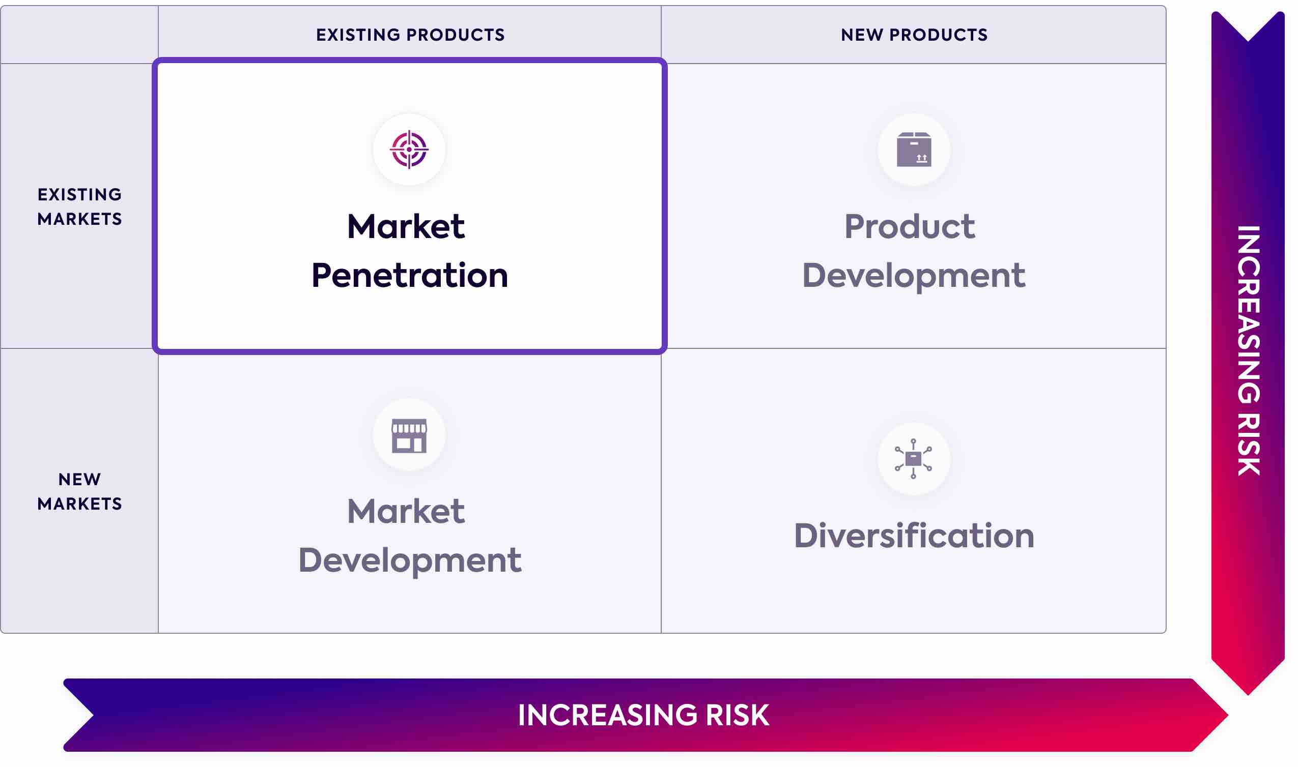 Market Penetration in Ansoff Matrix