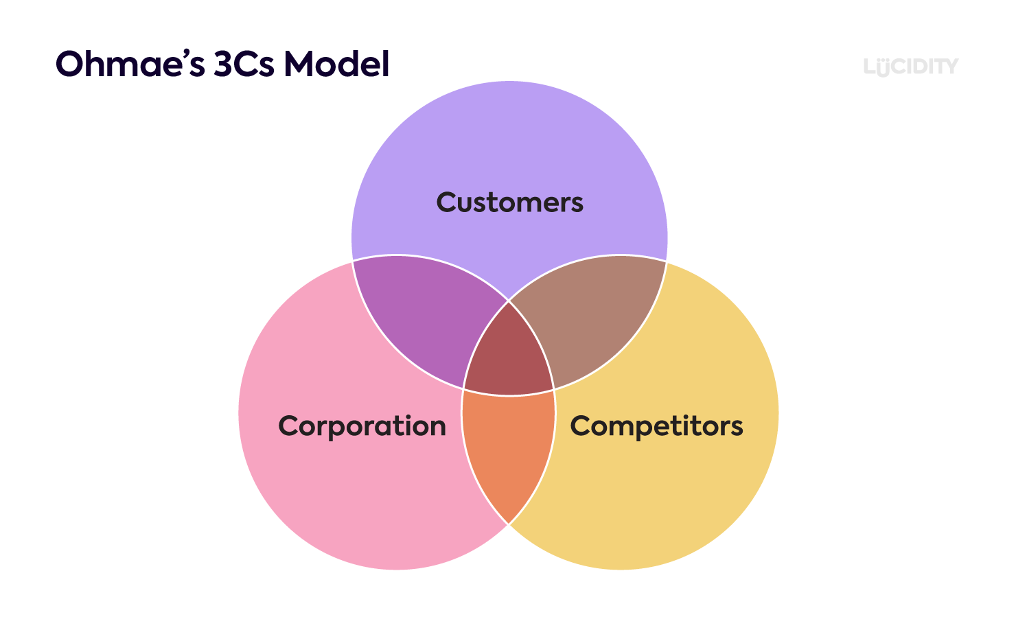 guide-to-ohmae-s-3cs-model-lucidity