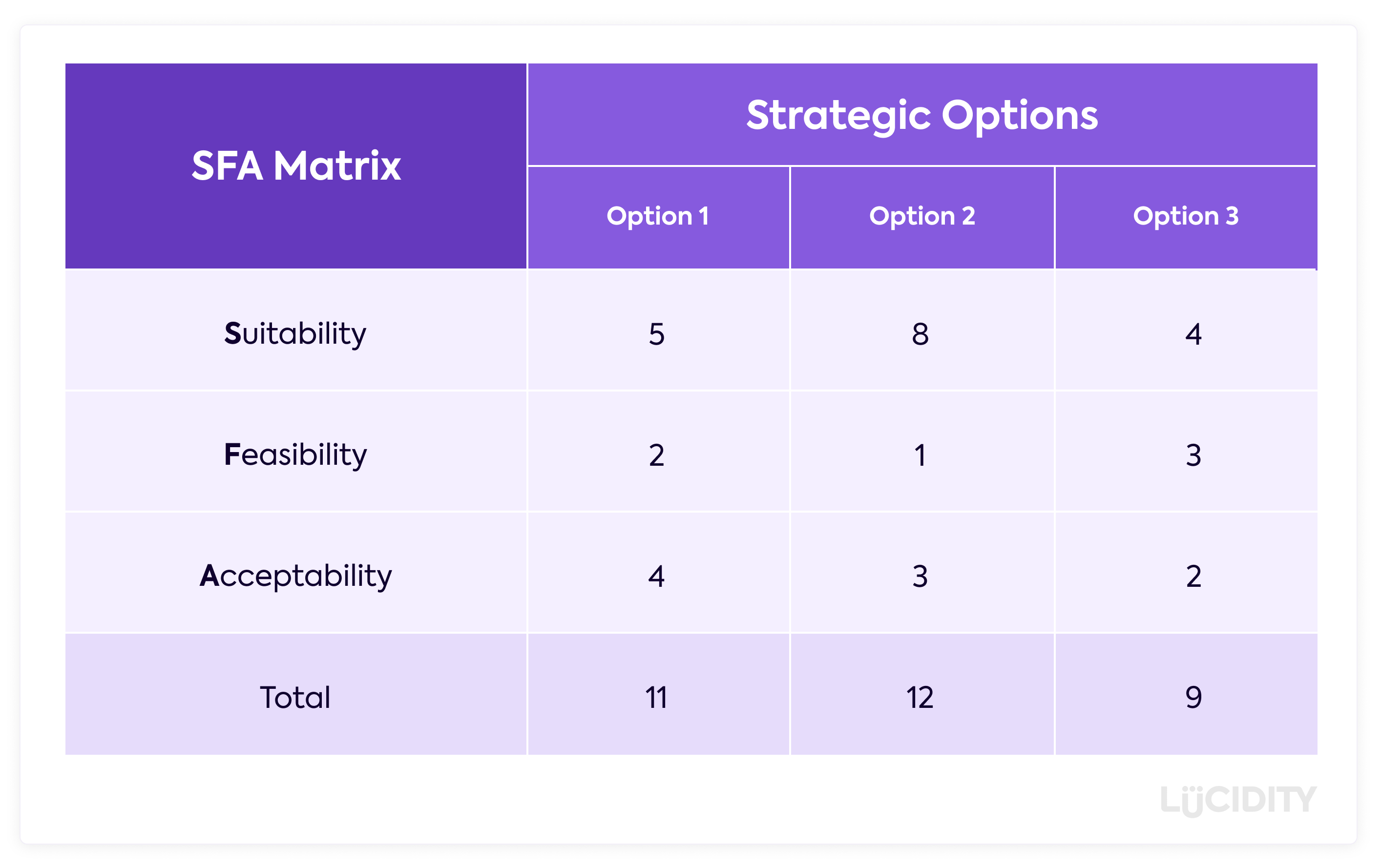 SFA Matrix Example