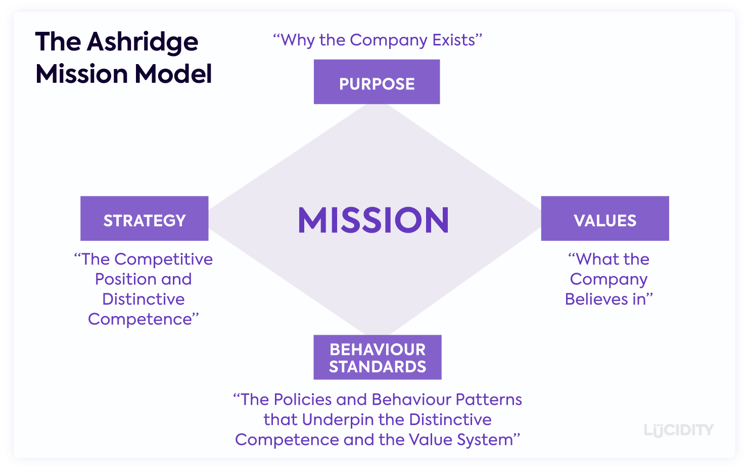 The Ashridge Mission Model