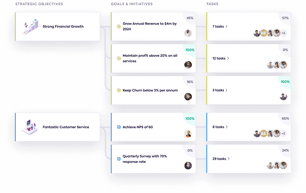 A strategy tree with objectives, goals and tasks