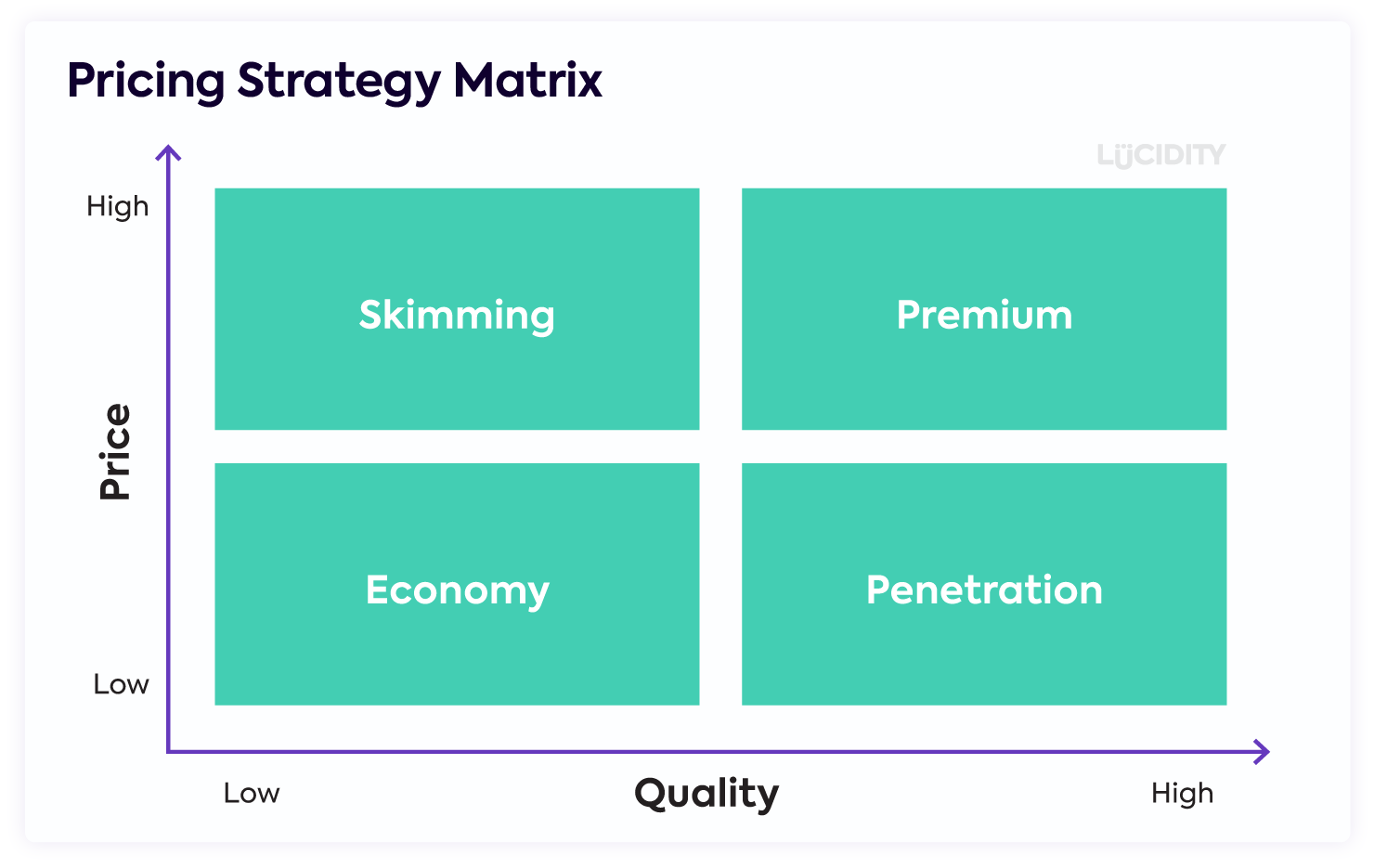 Pricing Strategy Matrix