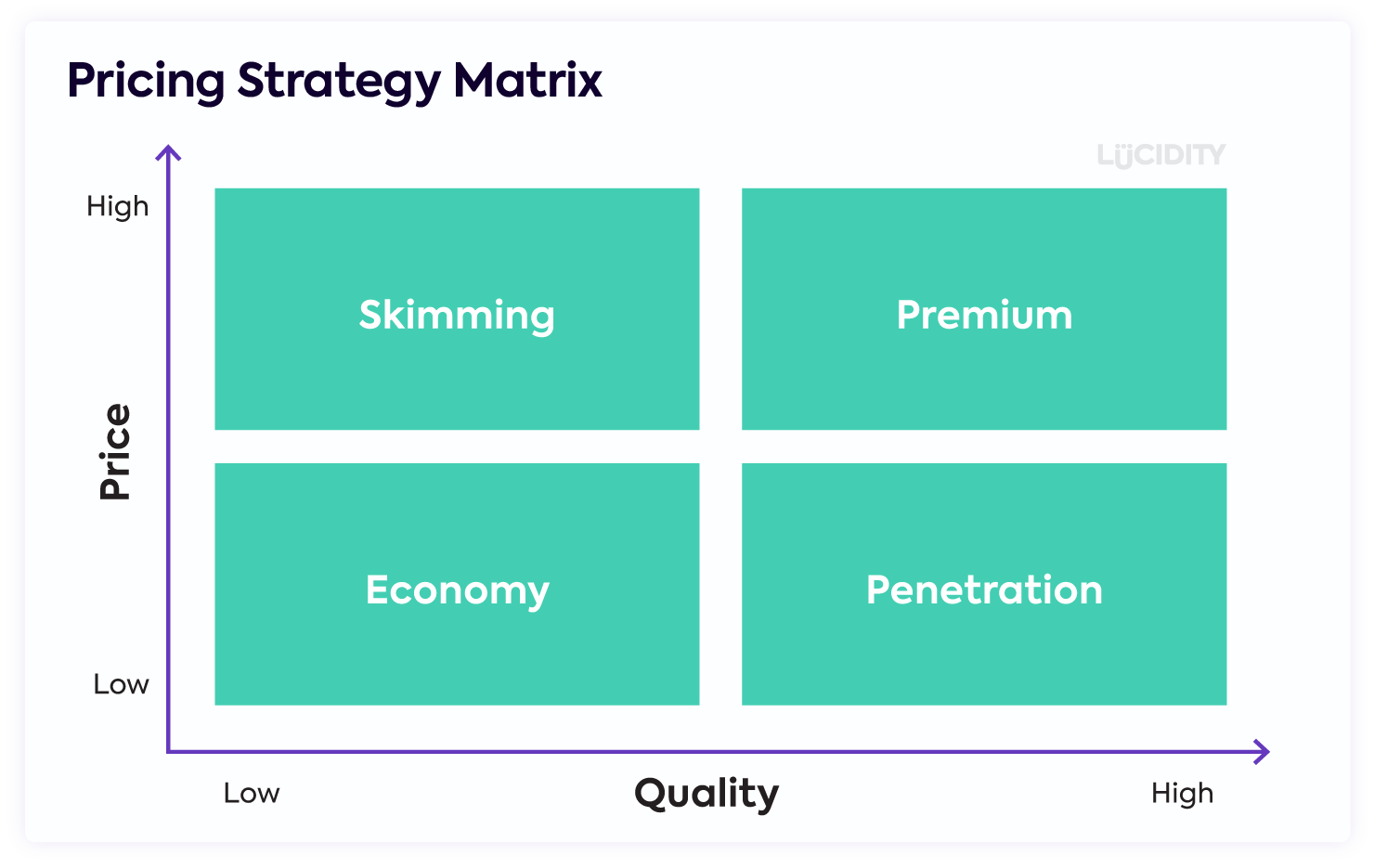 price skimming vs price penetration