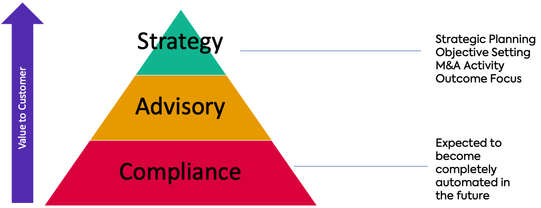 Accountancy Services Pyramid