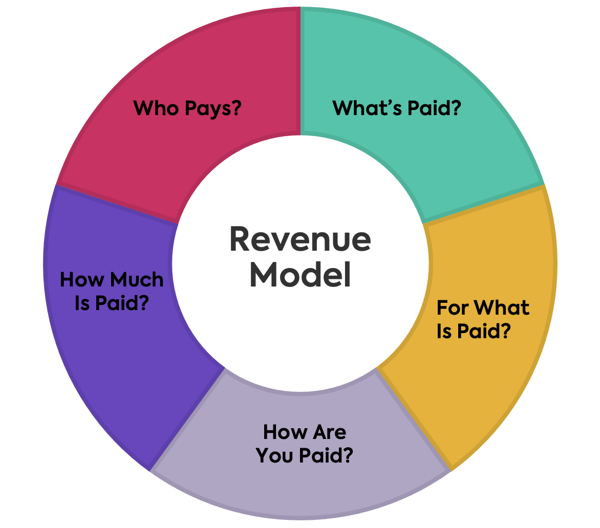 which component of the business model generates revenue