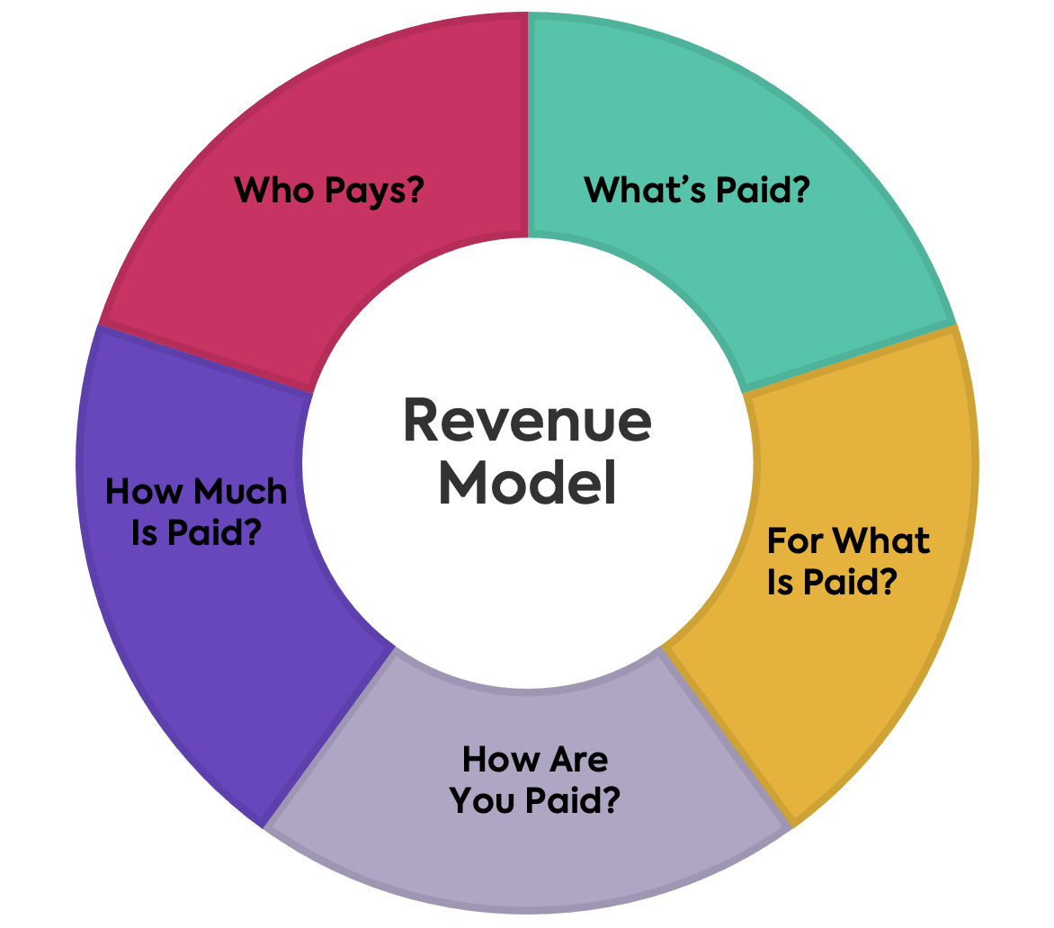 Revenue Model Framework How To Innovate Your Pricing Lucidity 2023 