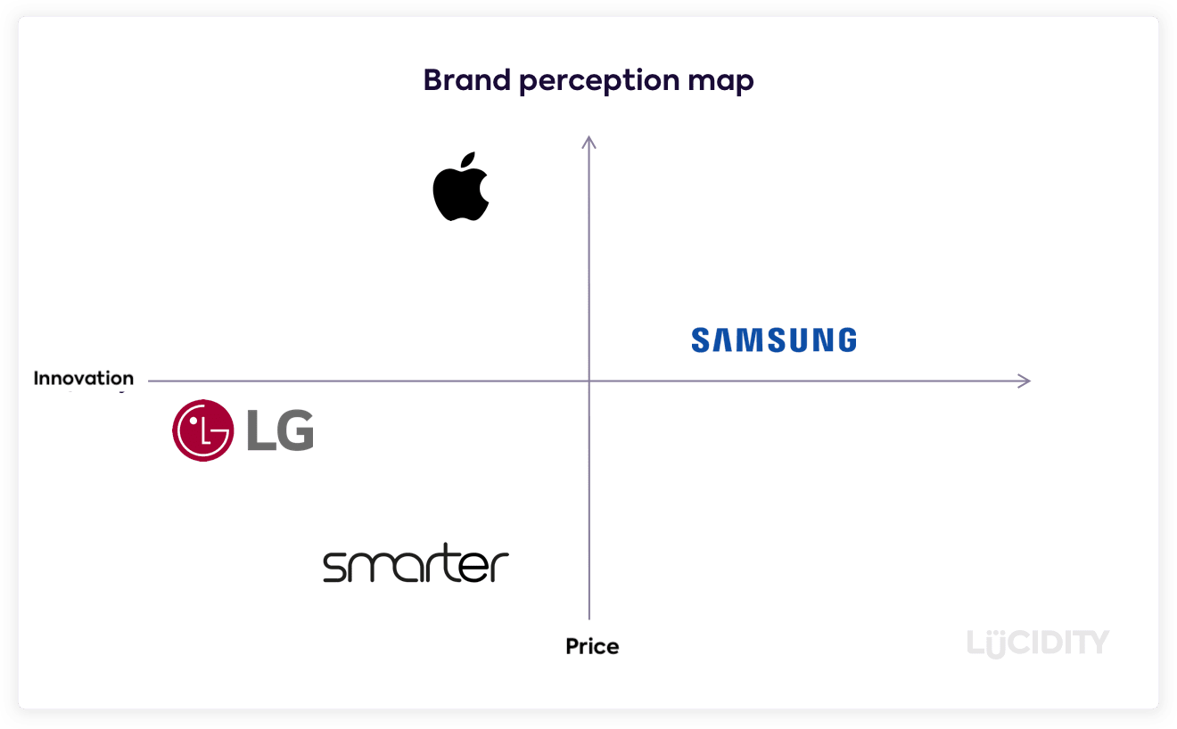 Samsung Brand Perception Map 1