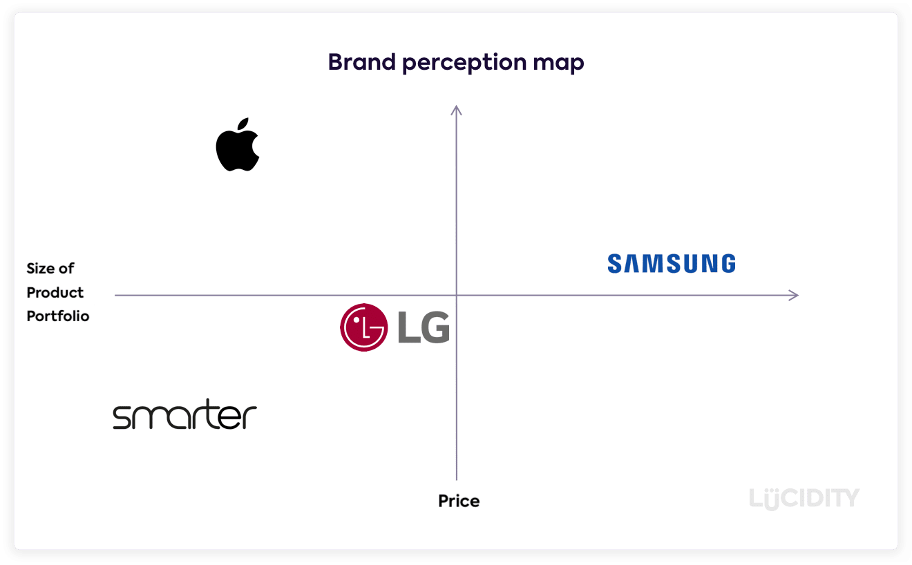 Samsung Brand Perception Map 2