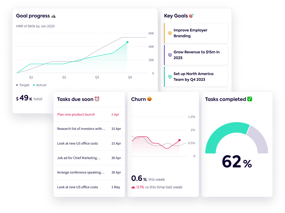 A dashboard of different widgets showing example data and progress from goals