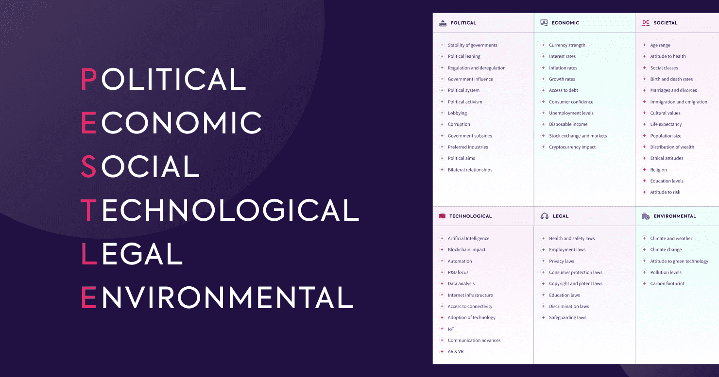 Diagram showing PESTLE stands for Political, Economic, Social, Technological, Legal, Environmental.