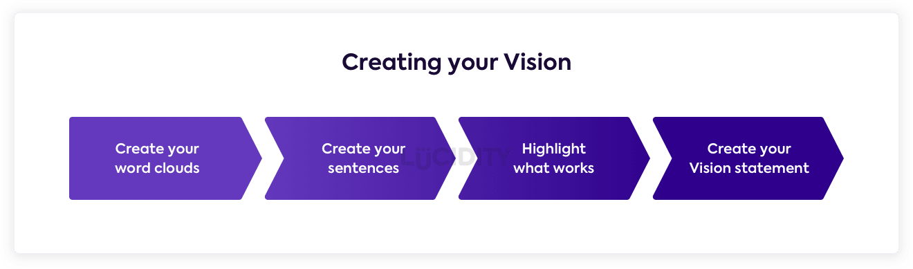 How To Write a Vision Statement: Steps & Examples [2023] • Asana