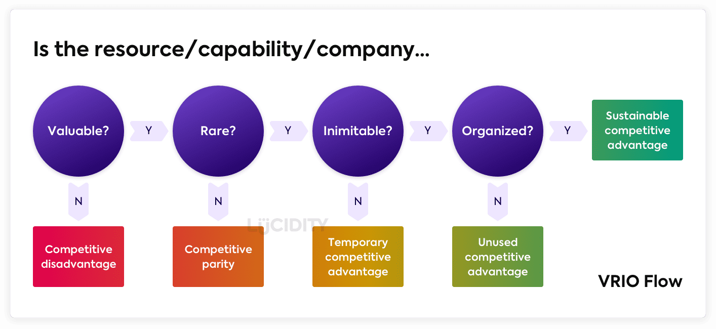 VRIO Analysis Examples, VRIO Framework