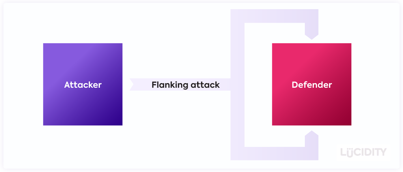 What is Flanking Marketing? Benefits, Examples & Strategies