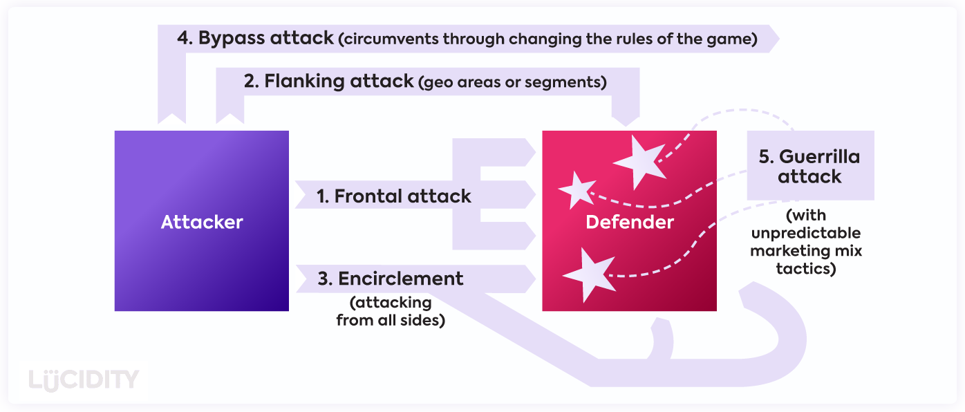 Different attack strategies going from the attacker to the defender