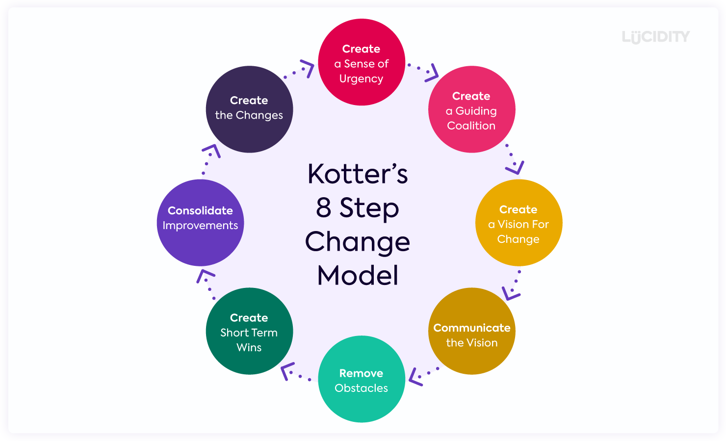 نموذج التغيير الثماني خطوات لـ Kotter
