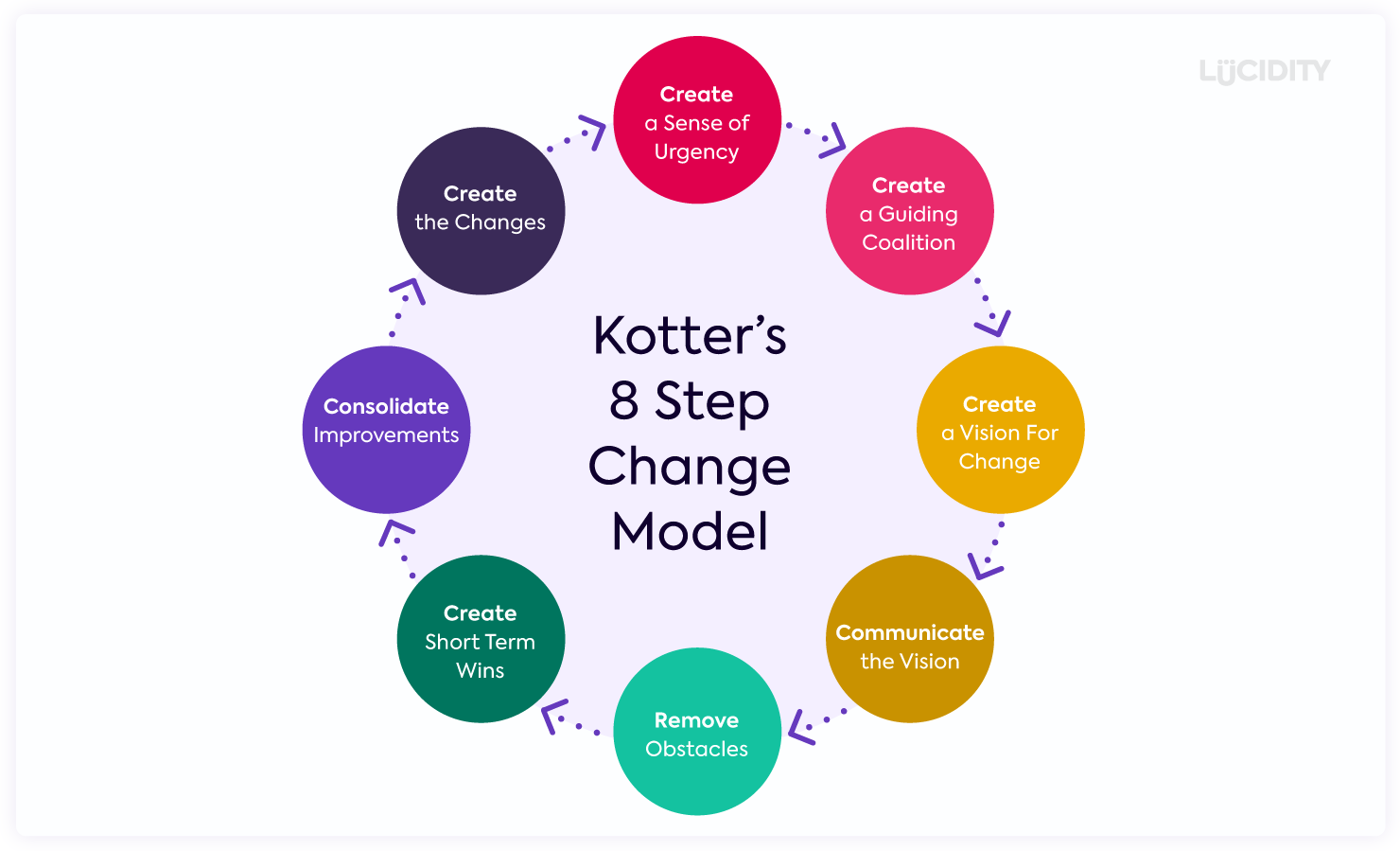 Why use Kotter's 8 Steps?