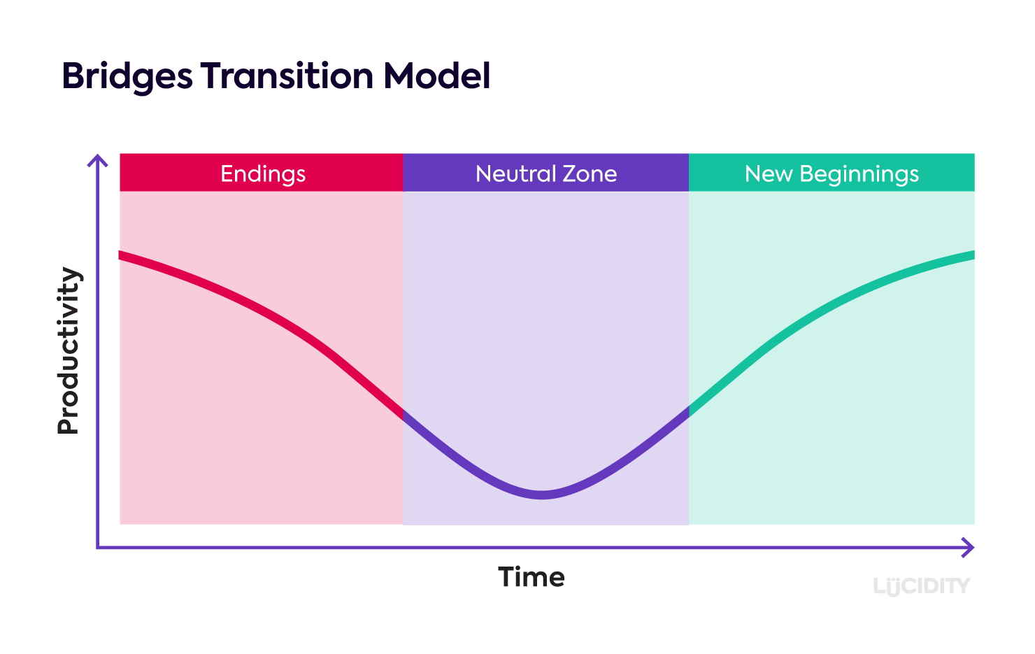 Bridges Transition Model