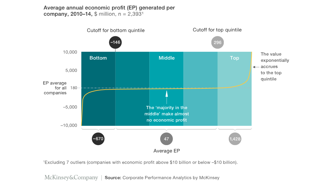 The power curve of economic profit from McKinsey's Strategy Beyond the Hockey Sticks