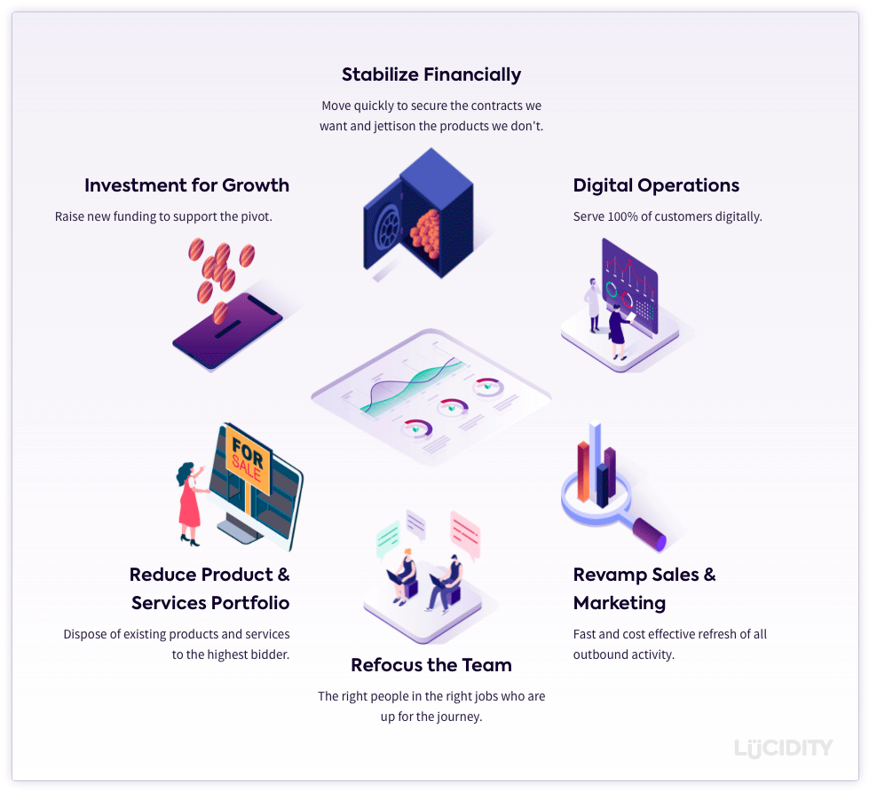 A turnaround strategy one-pager in Lucidity strategy software