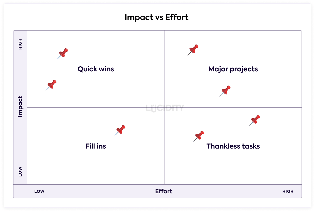 Impact versus Effort matrix to help with time management 