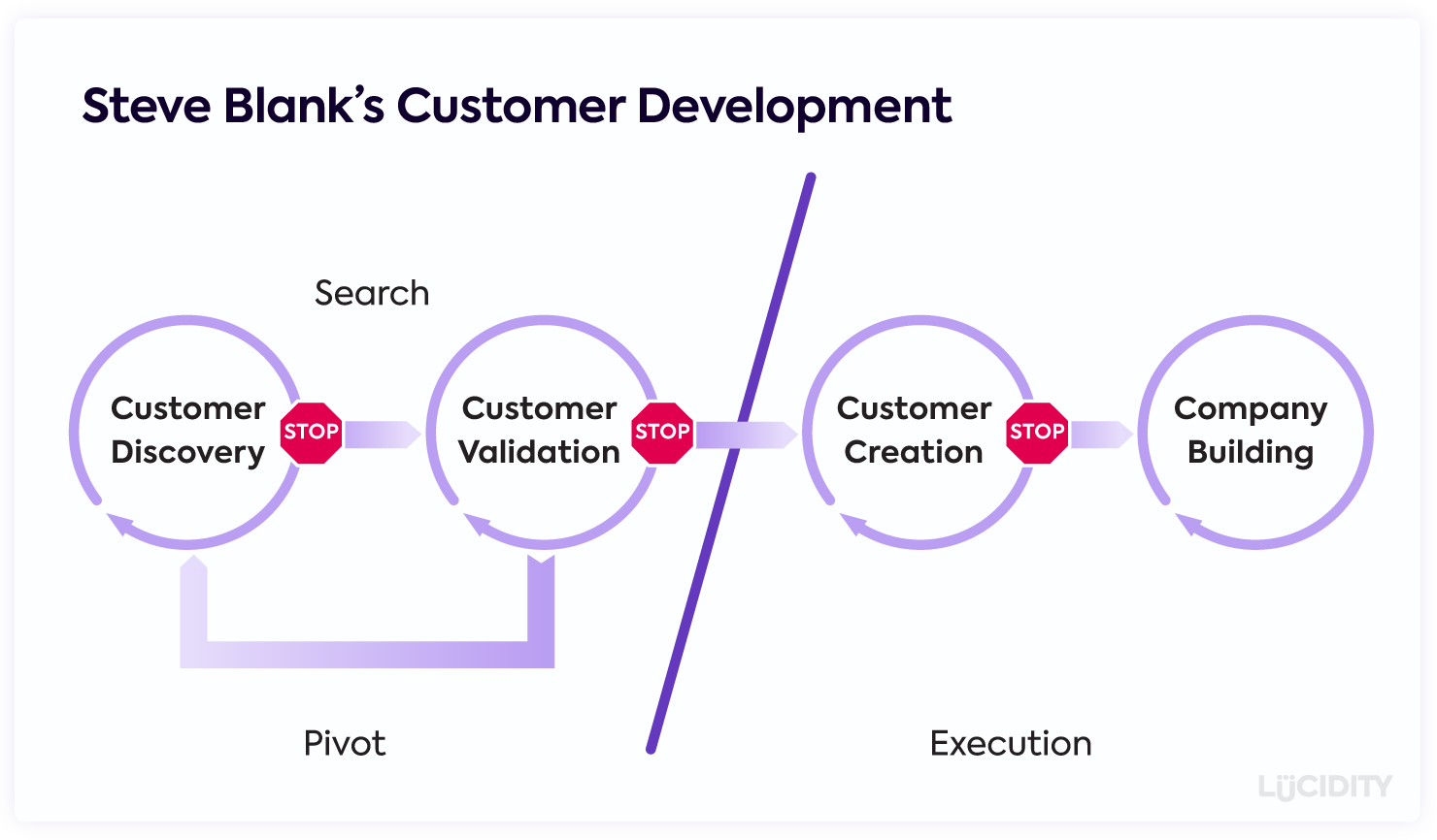 Steve Blank's Customer Development Process as part of Lean Innovation
