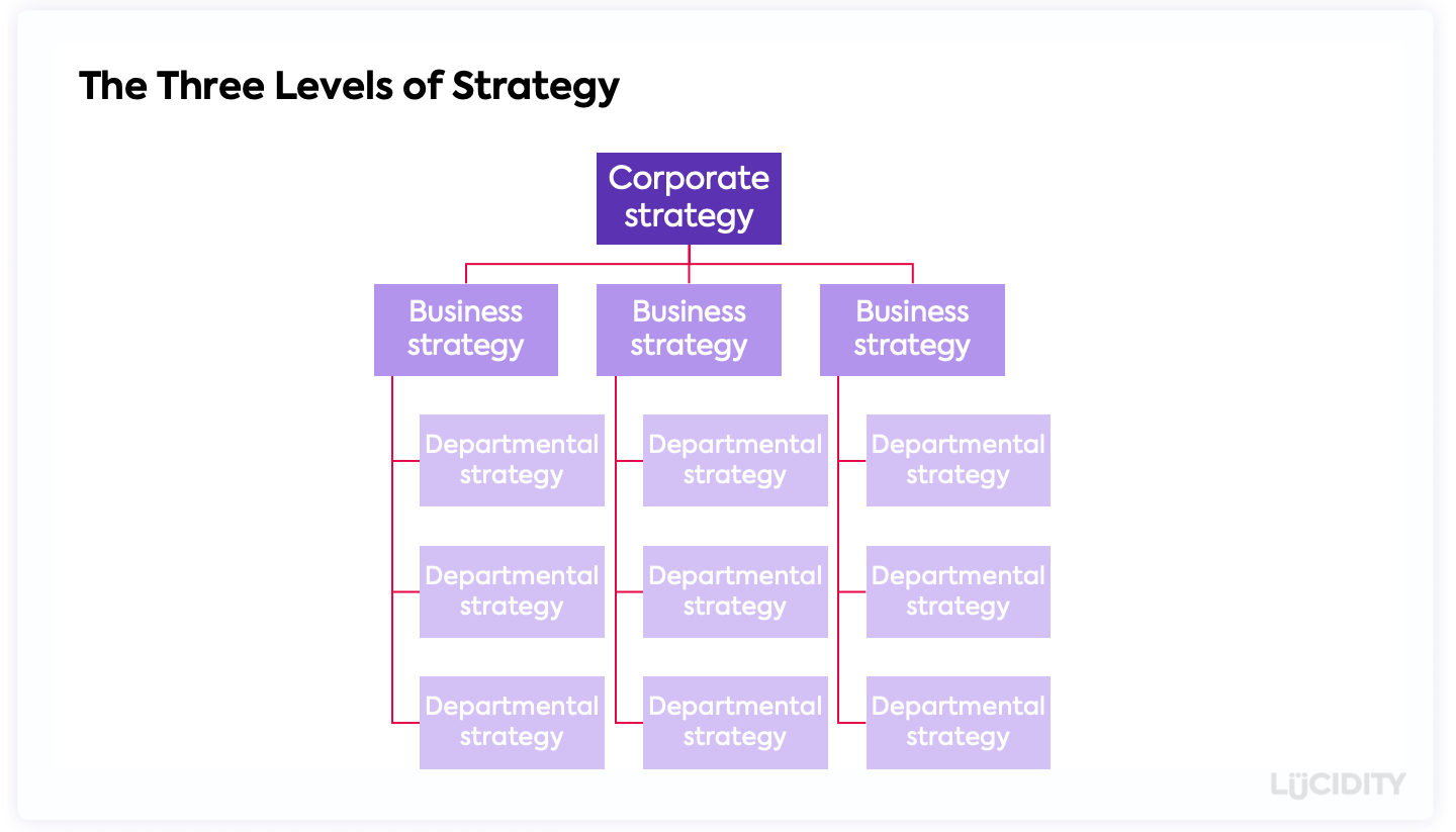 The Three Levels of Strategy and the relationship between corporate strategy and business strategy