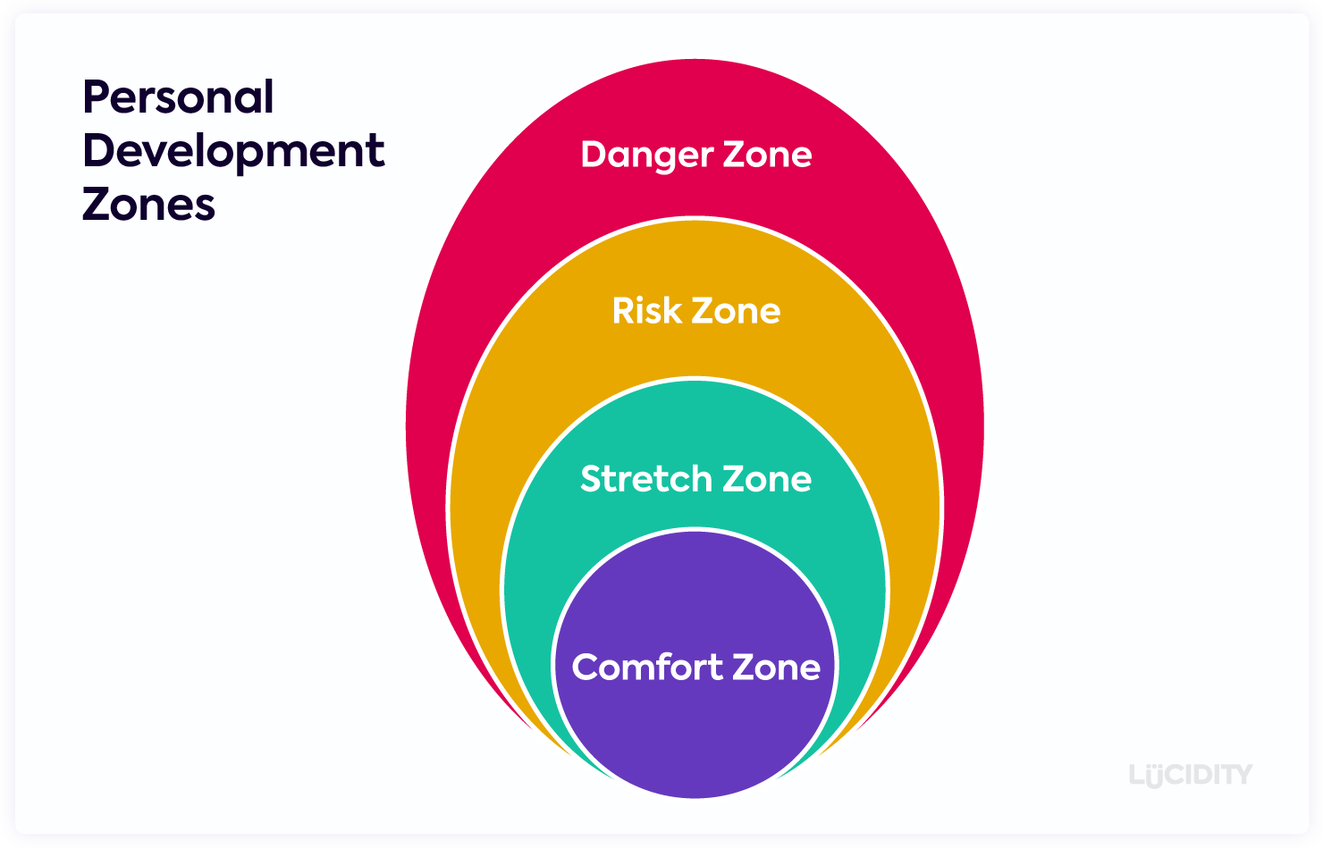 Four personal development zones for leadership development