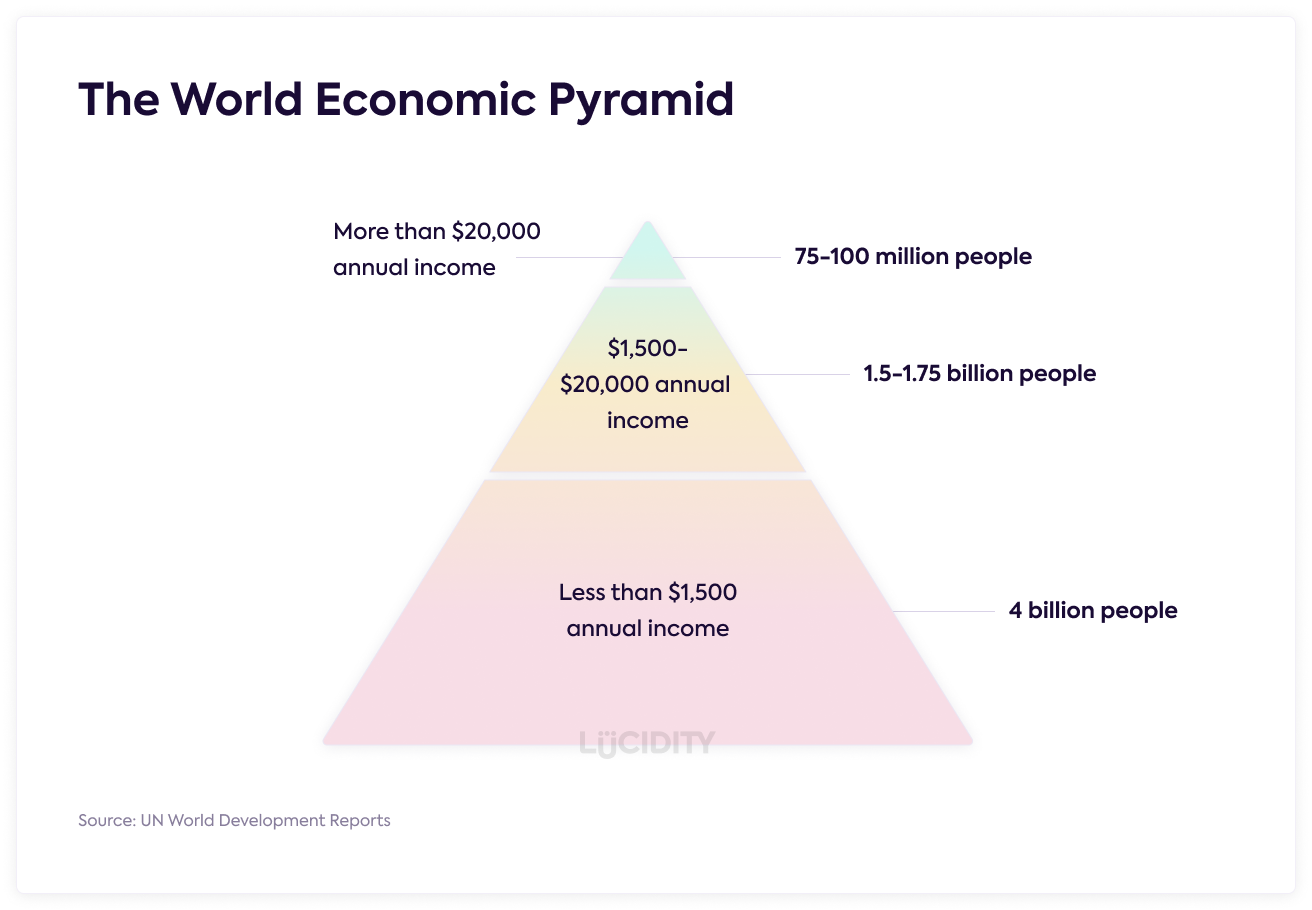 The world economic pyramid showing the global distribution of wealth across the population