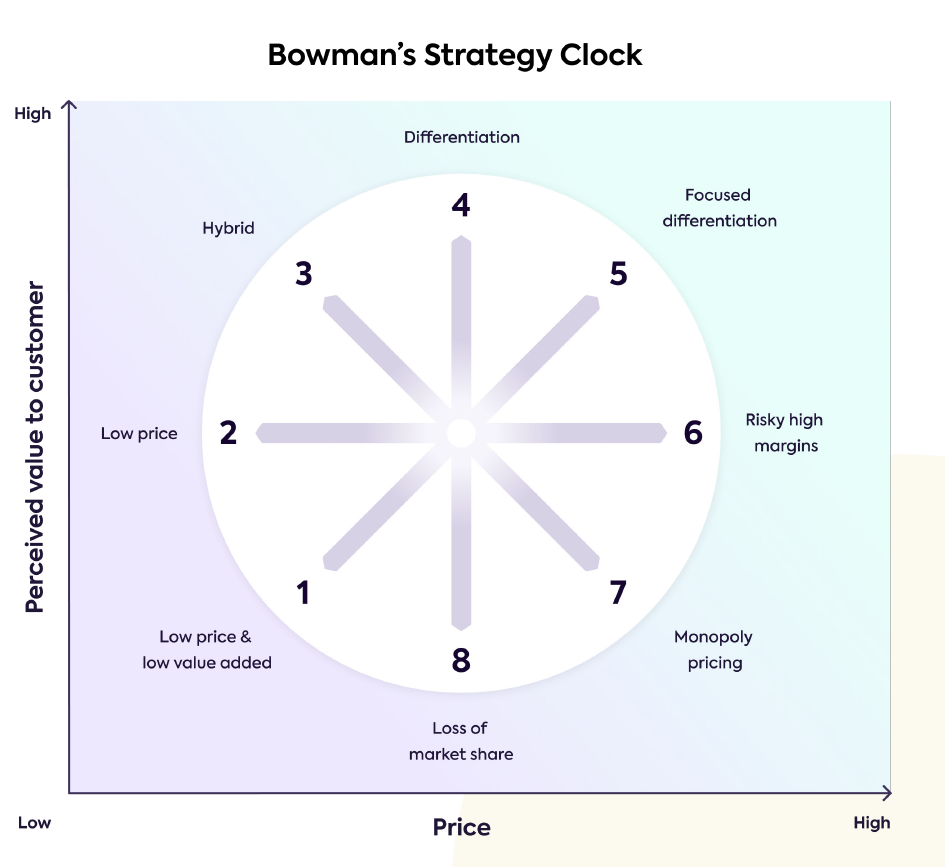 Bowmans strategy clock